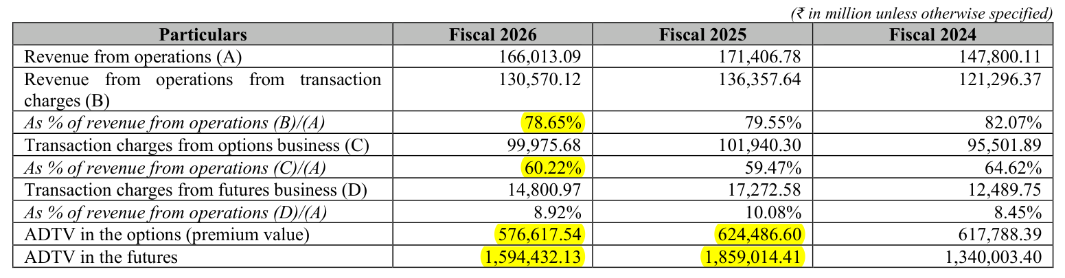 NSE DRHP table with transaction revenue shares and average daily turnover highlighted in yellow