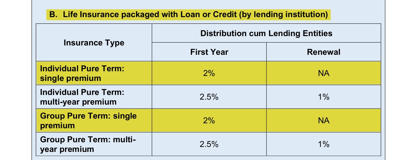 IRDAI consultation paper Box 4B section B highlighted: life insurance packaged with loan or credit, 2% commission on single premium individual & group pure term